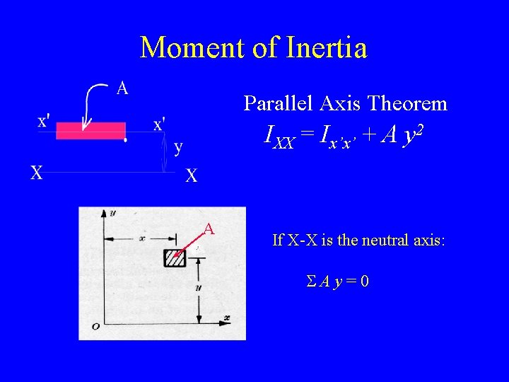 Moment of Inertia Parallel Axis Theorem IXX = Ix’x’ + A y 2 A