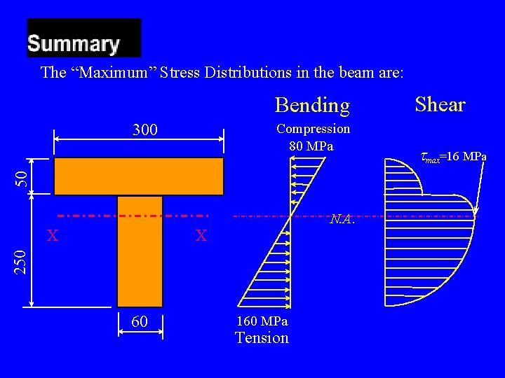 The “Maximum” Stress Distributions in the beam are: Bending 300 50 Compression 80 MPa