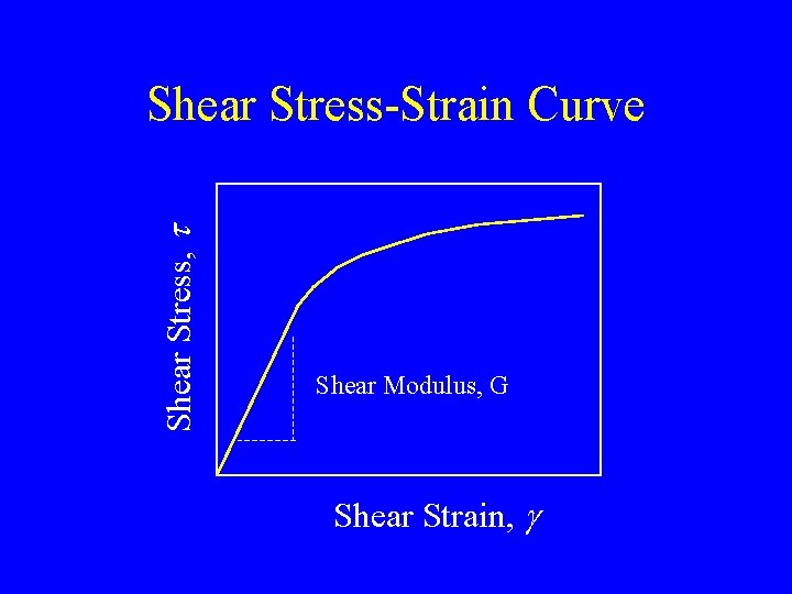 Shear Stress, t Shear Stress-Strain Curve Shear Modulus, G Shear Strain, g 