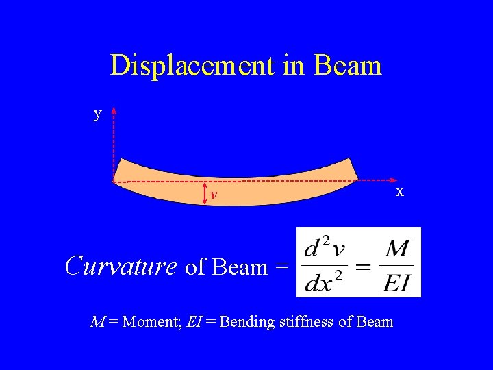 Displacement in Beam y v Curvature of Beam = Moment; EI = Bending stiffness
