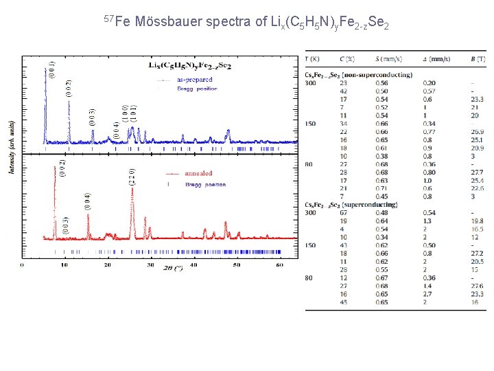 57 Fe Mössbauer spectra of Lix(C 5 H 5 N)y. Fe 2 -z. Se