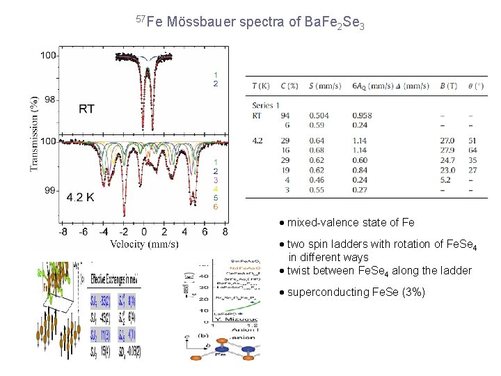 57 Fe Mössbauer spectra of Ba. Fe 2 Se 3 · mixed-valence state of