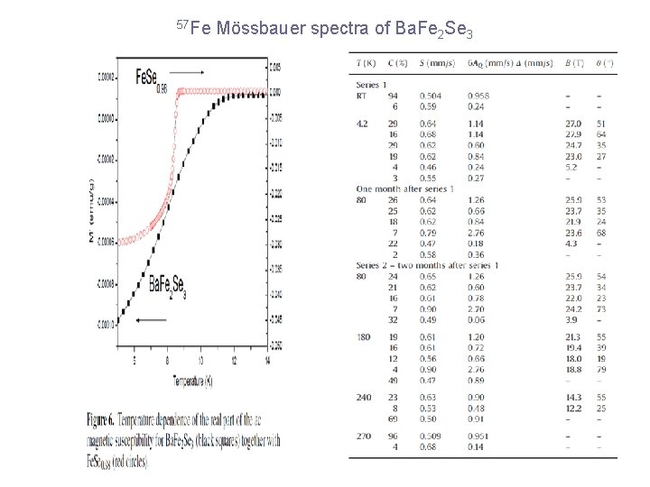 57 Fe Mössbauer spectra of Ba. Fe 2 Se 3 