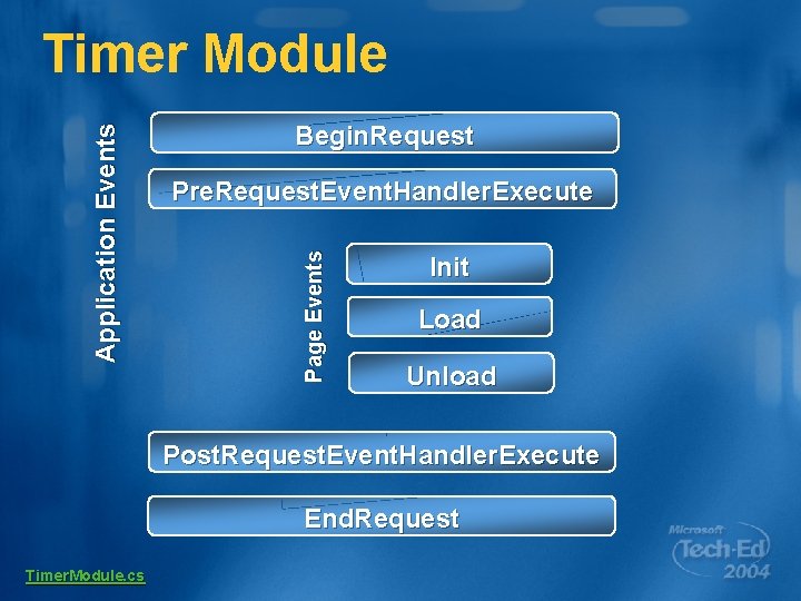 Begin. Request Pre. Request. Event. Handler. Execute Page Events Application Events Timer Module Init