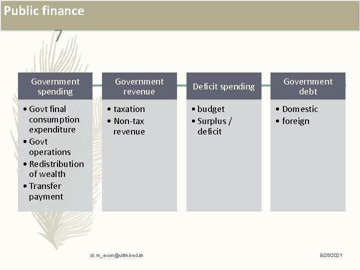 Public finance 7 Government spending • Govt final consumption expenditure • Govt operations •