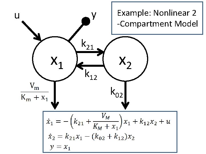 y u x 1 k 21 k 12 Example: Nonlinear 2 -Compartment Model x