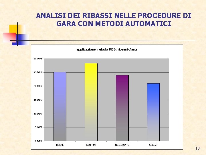 ANALISI DEI RIBASSI NELLE PROCEDURE DI GARA CON METODI AUTOMATICI 13 