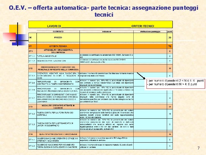 O. E. V. – offerta automatica- parte tecnica: assegnazione punteggi tecnici 7 