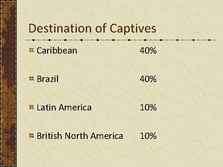 Destination of Captives Caribbean 40% Brazil 40% Latin America 10% British North America 10%