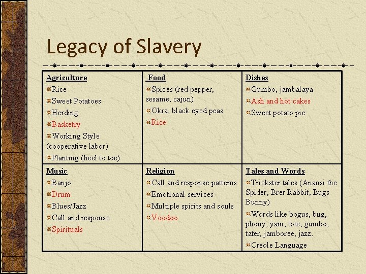 Legacy of Slavery Agriculture Rice Sweet Potatoes Herding Basketry Working Style (cooperative labor) Planting