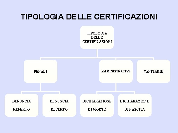 TIPOLOGIA DELLE CERTIFICAZIONI PENALI AMMINISTRATIVE SANITARIE DENUNCIA DICHIARAZIONE REFERTO DI MORTE DI NASCITA 