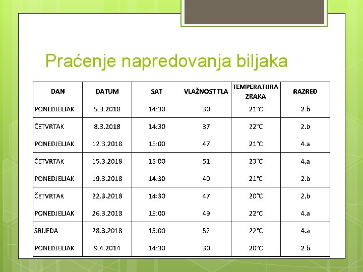 Praćenje napredovanja biljaka 