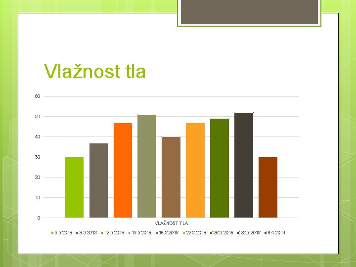 Vlažnost tla 60 50 40 30 20 10 0 VLAŽNOST TLA 5. 3. 2018