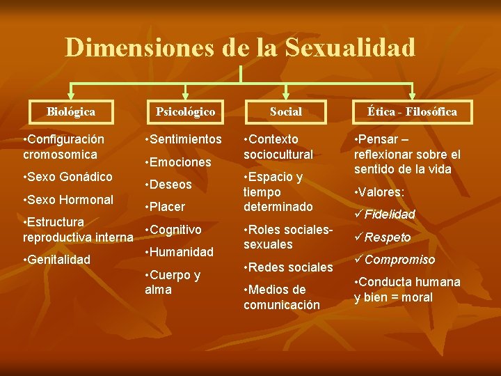 Dimensiones de la Sexualidad Biológica • Configuración cromosomica • Sexo Gonádico • Sexo Hormonal