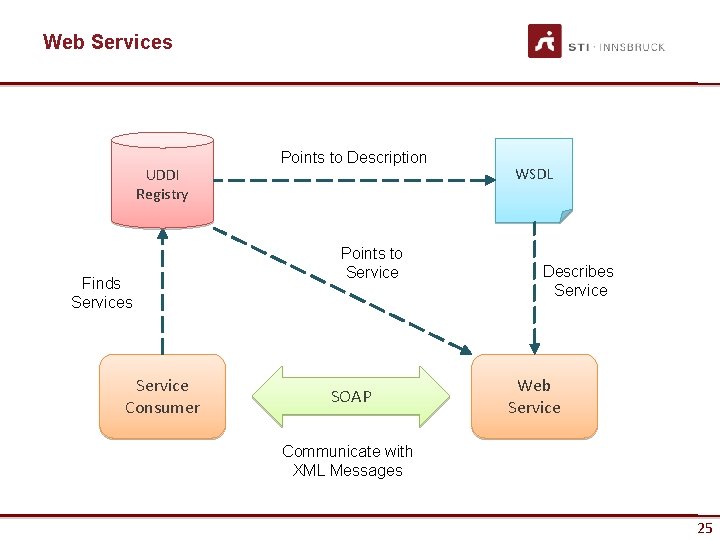 Web Services UDDI Registry Finds Service Consumer Points to Description Points to Service SOAP