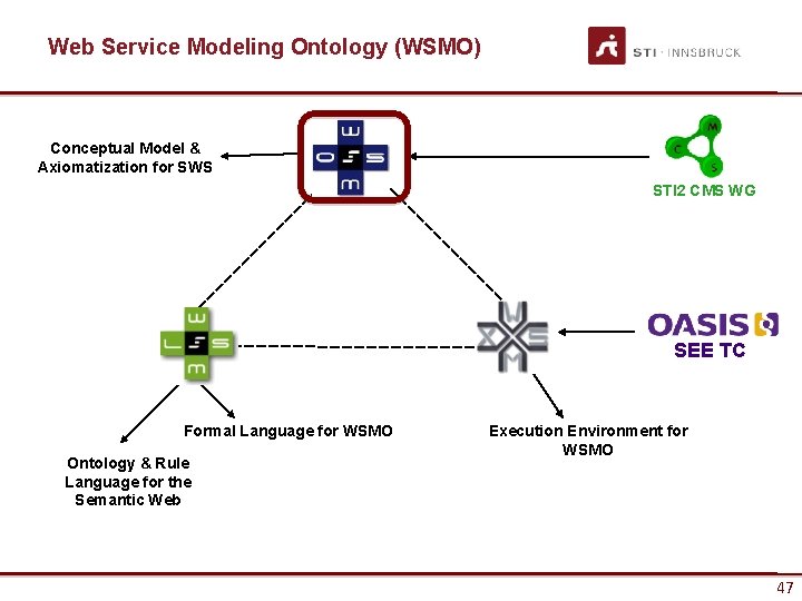 Web Service Modeling Ontology (WSMO) Conceptual Model & Axiomatization for SWS STI 2 CMS