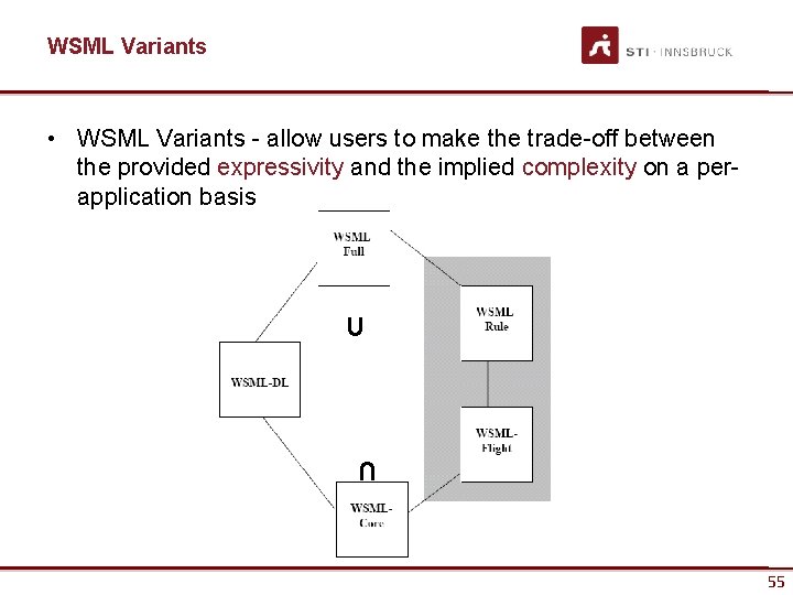 WSML Variants • WSML Variants - allow users to make the trade-off between the
