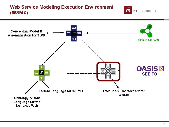 Web Service Modeling Execution Environment (WSMX) Conceptual Model & Axiomatization for SWS STI 2