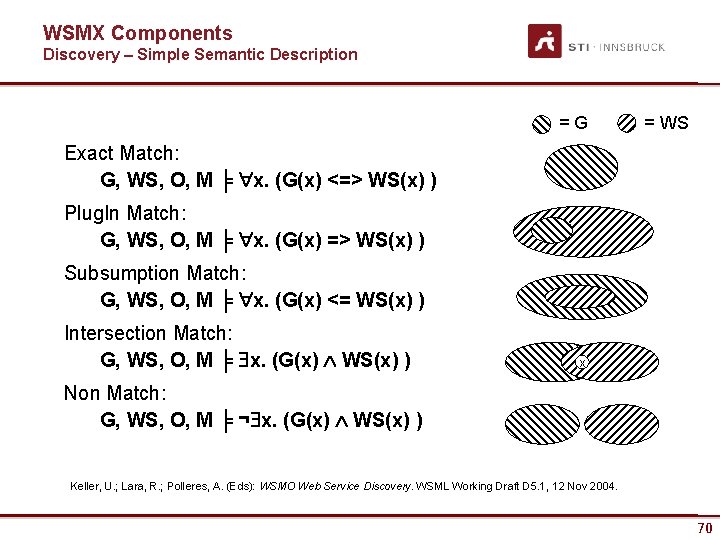 WSMX Components Discovery – Simple Semantic Description =G = WS Exact Match: G, WS,