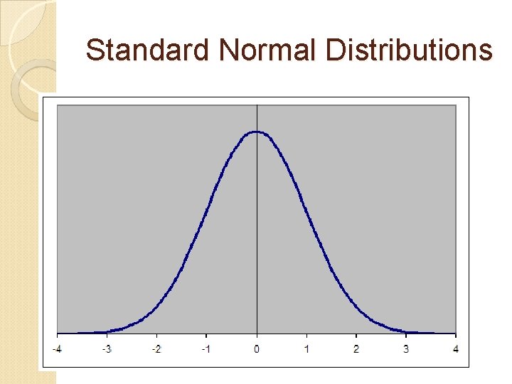 Standard Normal Distributions 
