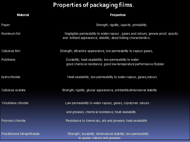 Properties of packaging films. Material Paper Aluminum foil Cellulose film Polythene hydrochloride Cellulose acetate