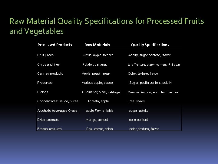 Raw Material Quality Specifications for Processed Fruits and Vegetables Processed Products Raw Materials Quality