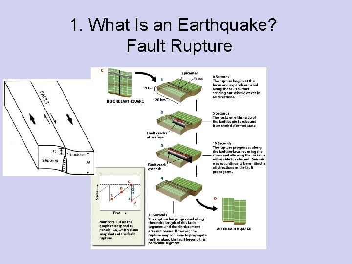 1. What Is an Earthquake? Fault Rupture 