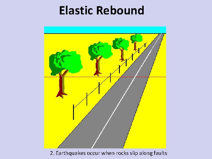 Elastic Rebound 2. Earthquakes occur when rocks slip along faults 