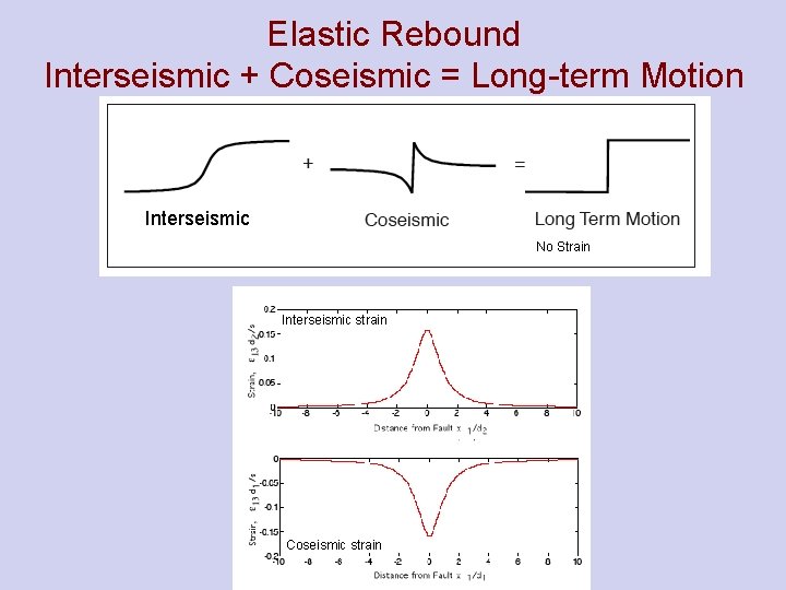 Elastic Rebound Interseismic + Coseismic = Long-term Motion Interseismic No Strain Interseismic strain Coseismic