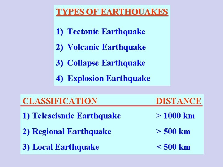 TYPES OF EARTHQUAKES 1) Tectonic Earthquake 2) Volcanic Earthquake 3) Collapse Earthquake 4) Explosion