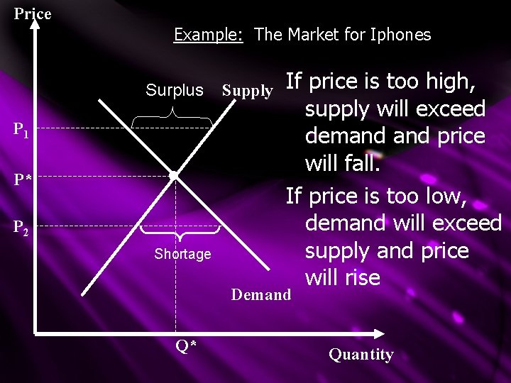 Price Example: The Market for Iphones Surplus P 1 P* • P 2 Shortage