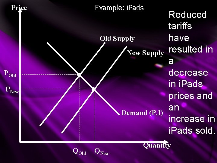 Example: i. Pads Price Old Supply New Supply POld • PNew • Demand (P,