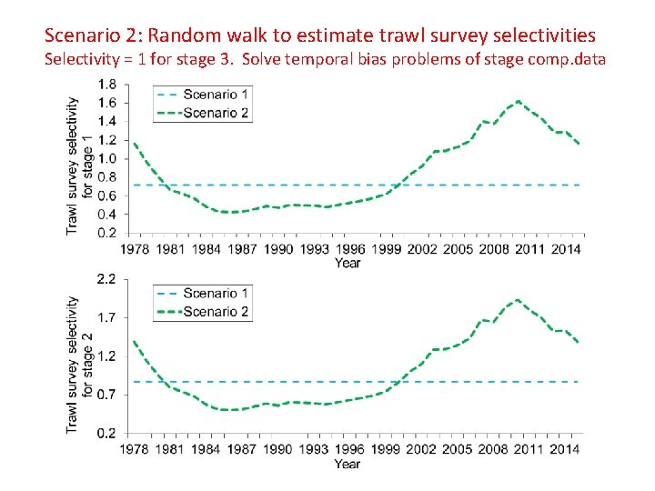 Scenario 2: Random walk to estimate trawl survey selectivities Selectivity = 1 for stage