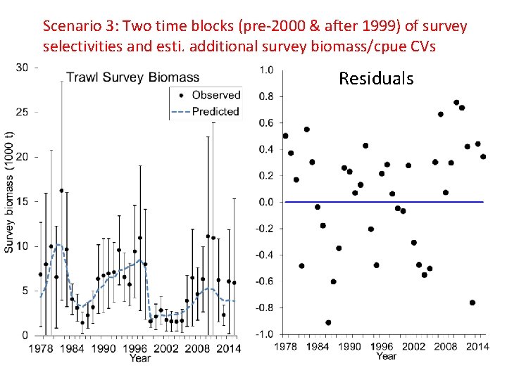 Scenario 3: Two time blocks (pre-2000 & after 1999) of survey selectivities and esti.