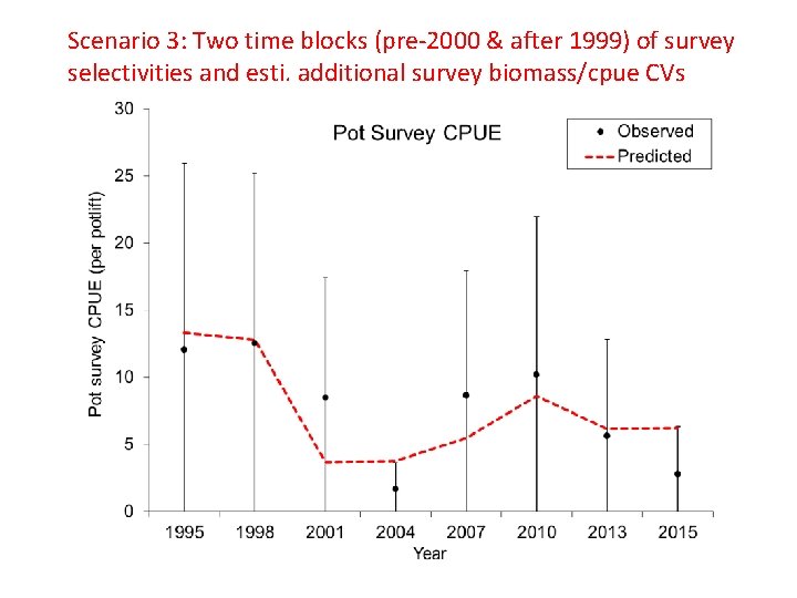 Scenario 3: Two time blocks (pre-2000 & after 1999) of survey selectivities and esti.