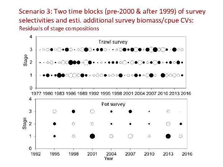 Scenario 3: Two time blocks (pre-2000 & after 1999) of survey selectivities and esti.