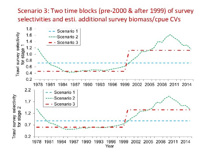 Scenario 3: Two time blocks (pre-2000 & after 1999) of survey selectivities and esti.