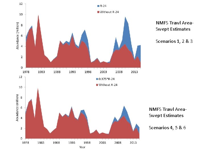 NMFS Trawl Area. Swept Estimates Scenarios 1, 2 & 3 NMFS Trawl Area. Swept