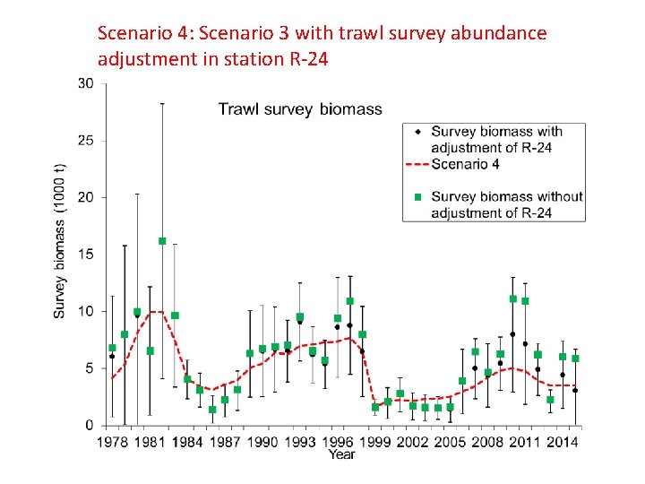 Scenario 4: Scenario 3 with trawl survey abundance adjustment in station R-24 