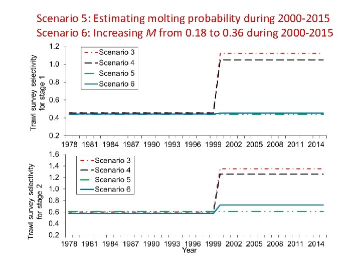 Scenario 5: Estimating molting probability during 2000 -2015 Scenario 6: Increasing M from 0.