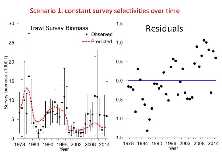Scenario 1: constant survey selectivities over time Residuals 