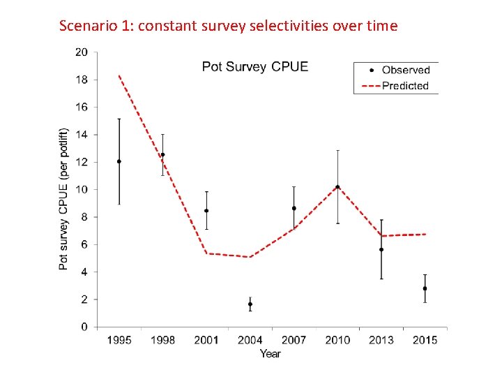 Scenario 1: constant survey selectivities over time 