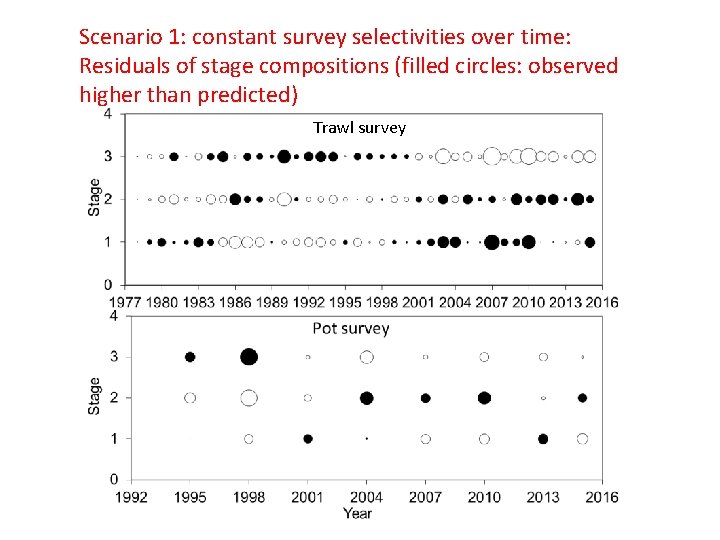 Scenario 1: constant survey selectivities over time: Residuals of stage compositions (filled circles: observed