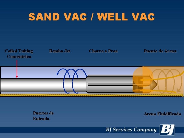 SAND VAC / WELL VAC Coiled Tubing Concéntrico Bomba Jet Puertos de Entrada Chorro