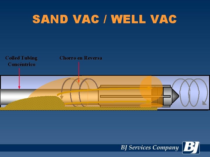 SAND VAC / WELL VAC Coiled Tubing Concéntrico Chorro en Reversa 