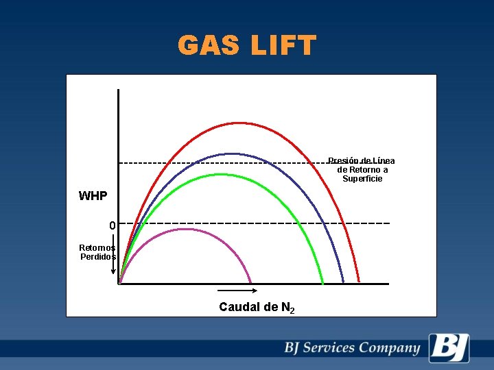 GAS LIFT Presión de Línea de Retorno a Superficie WHP 0 Retornos Perdidos Caudal