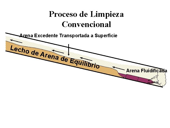 Proceso de Limpieza Convencional Arena Excedente Transportada a Superficie Lecho de Ar ena d