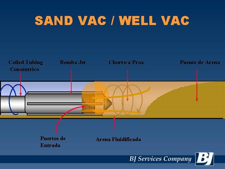 SAND VAC / WELL VAC Coiled Tubing Concéntrico Bomba Jet Puertos de Entrada Chorro