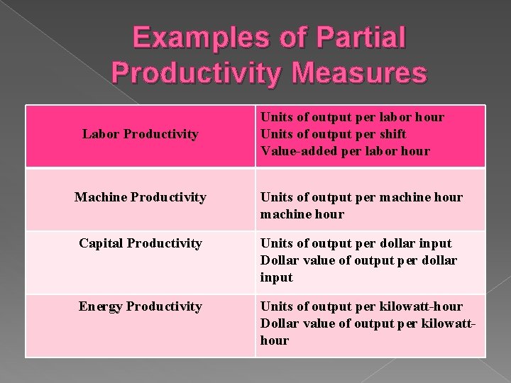 Examples of Partial Productivity Measures Labor Productivity Units of output per labor hour Units