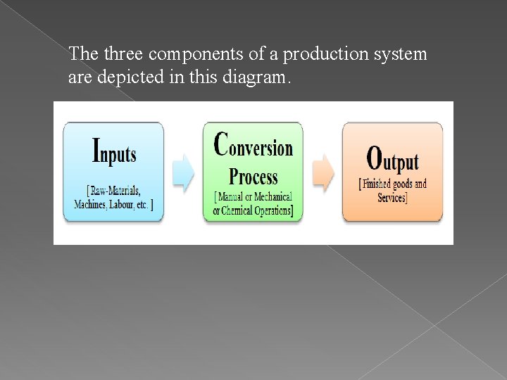The three components of a production system are depicted in this diagram. 